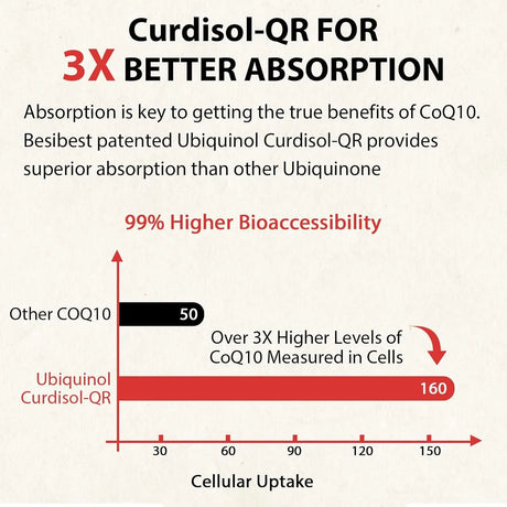 BESIBEST - Besibest Ubiquinol CoQ10 600Mg. 60 Capsulas Blandas - The Red Vitamin MX - Suplementos Alimenticios - {{ shop.shopifyCountryName }}