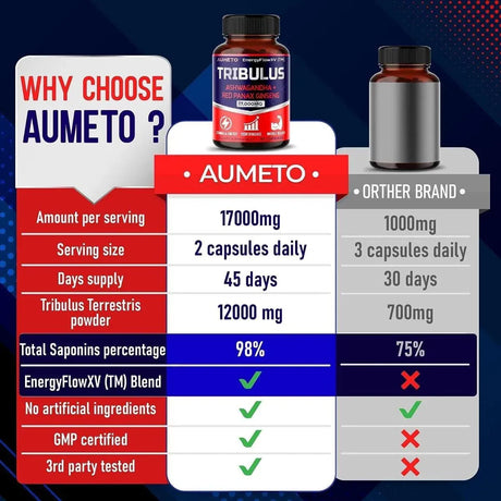 AUMETO - Aumeto Tribulus Terrestris 12-in-1 Formula 90 Capsulas - The Red Vitamin MX - Suplementos Alimenticios - {{ shop.shopifyCountryName }}